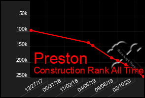 Total Graph of Preston