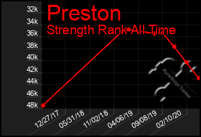 Total Graph of Preston