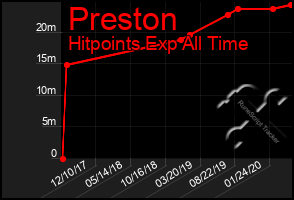 Total Graph of Preston