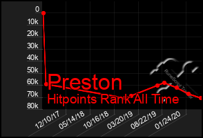 Total Graph of Preston