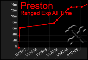 Total Graph of Preston