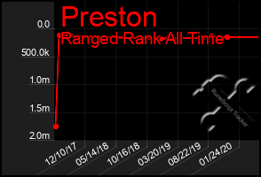 Total Graph of Preston