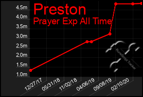 Total Graph of Preston