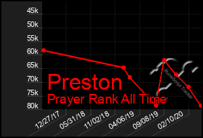 Total Graph of Preston