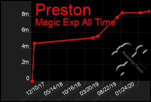 Total Graph of Preston