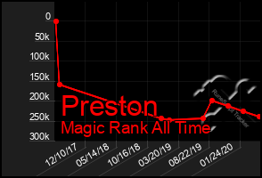 Total Graph of Preston