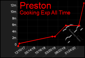 Total Graph of Preston