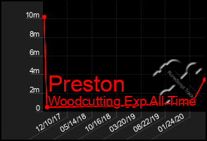 Total Graph of Preston