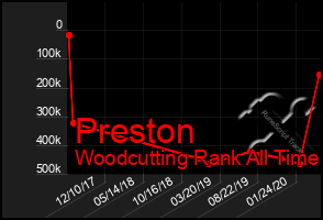 Total Graph of Preston