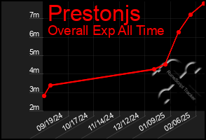 Total Graph of Prestonjs