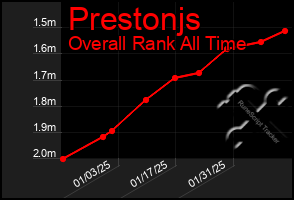 Total Graph of Prestonjs