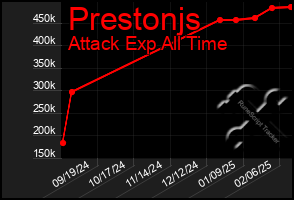 Total Graph of Prestonjs