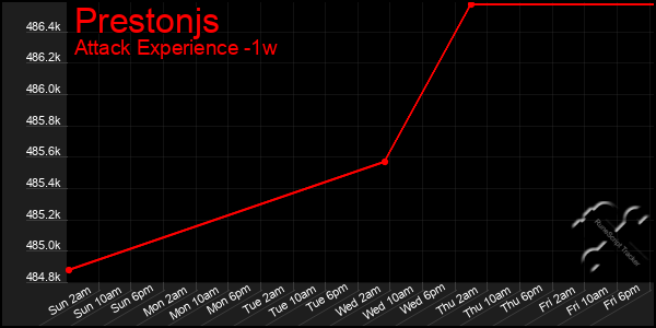 Last 7 Days Graph of Prestonjs