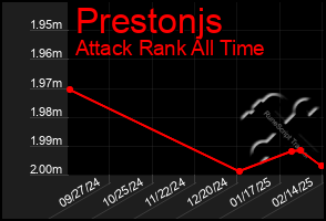 Total Graph of Prestonjs