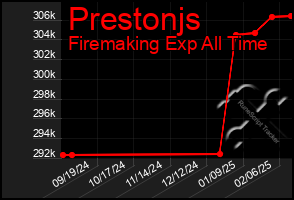 Total Graph of Prestonjs