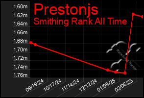 Total Graph of Prestonjs