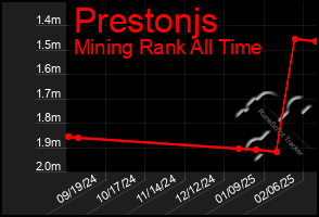 Total Graph of Prestonjs