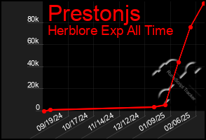 Total Graph of Prestonjs