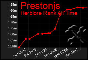 Total Graph of Prestonjs