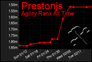 Total Graph of Prestonjs