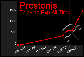 Total Graph of Prestonjs