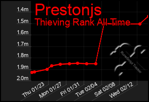 Total Graph of Prestonjs