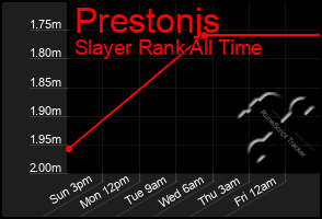 Total Graph of Prestonjs