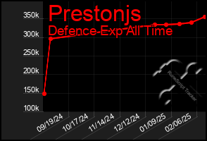 Total Graph of Prestonjs