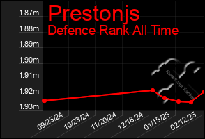 Total Graph of Prestonjs