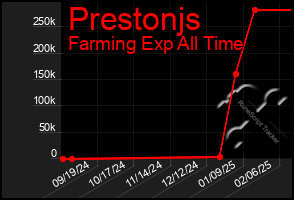 Total Graph of Prestonjs