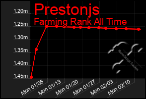 Total Graph of Prestonjs