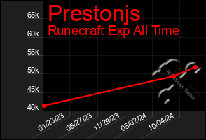 Total Graph of Prestonjs