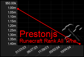 Total Graph of Prestonjs