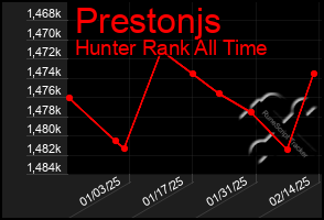 Total Graph of Prestonjs