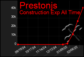 Total Graph of Prestonjs