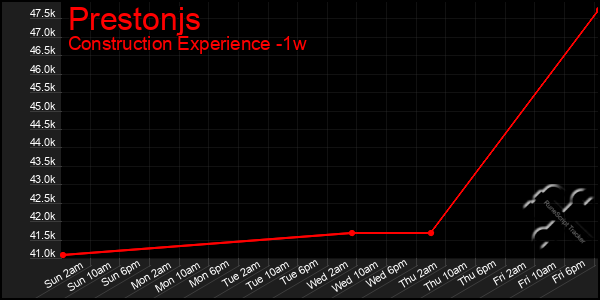 Last 7 Days Graph of Prestonjs