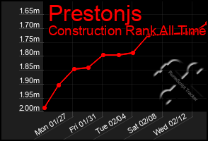 Total Graph of Prestonjs