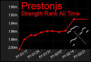 Total Graph of Prestonjs