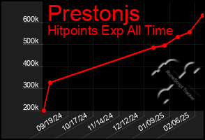 Total Graph of Prestonjs