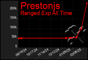 Total Graph of Prestonjs