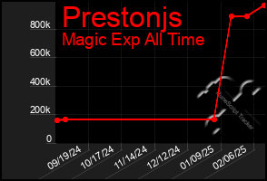 Total Graph of Prestonjs