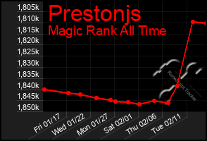 Total Graph of Prestonjs