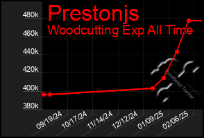 Total Graph of Prestonjs