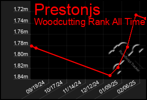 Total Graph of Prestonjs