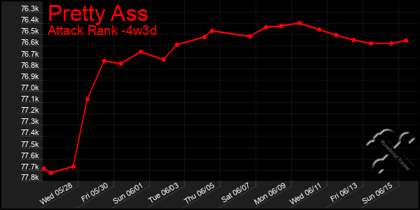 Last 31 Days Graph of Pretty Ass
