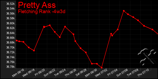 Last 31 Days Graph of Pretty Ass