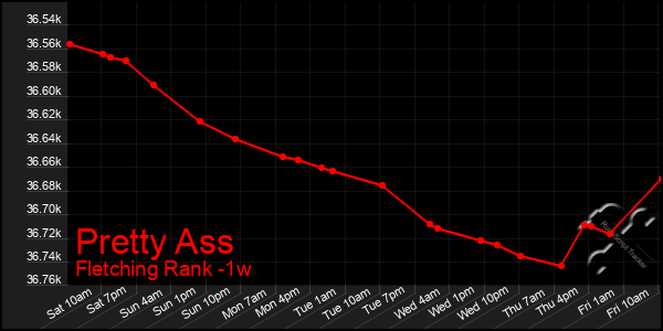 Last 7 Days Graph of Pretty Ass