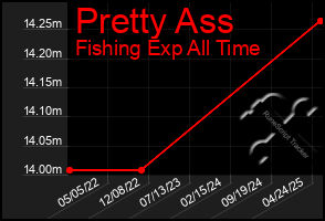 Total Graph of Pretty Ass
