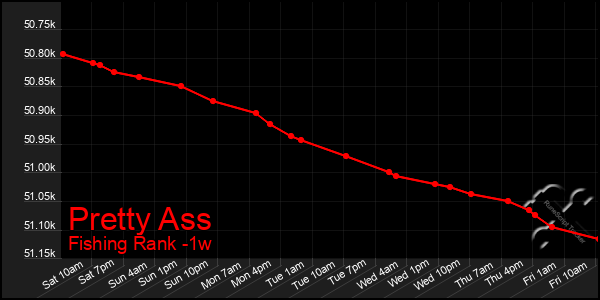 Last 7 Days Graph of Pretty Ass