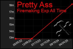Total Graph of Pretty Ass